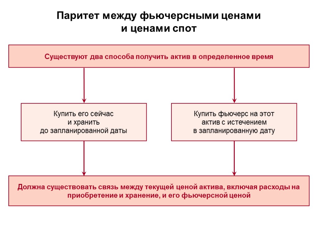 Паритет между фьючерсными ценами и ценами спот Купить его сейчас и хранить до запланированной